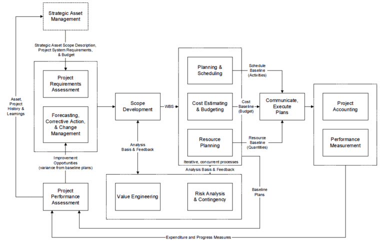 AACE project control process