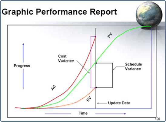 Earned Value Management from PMI.org