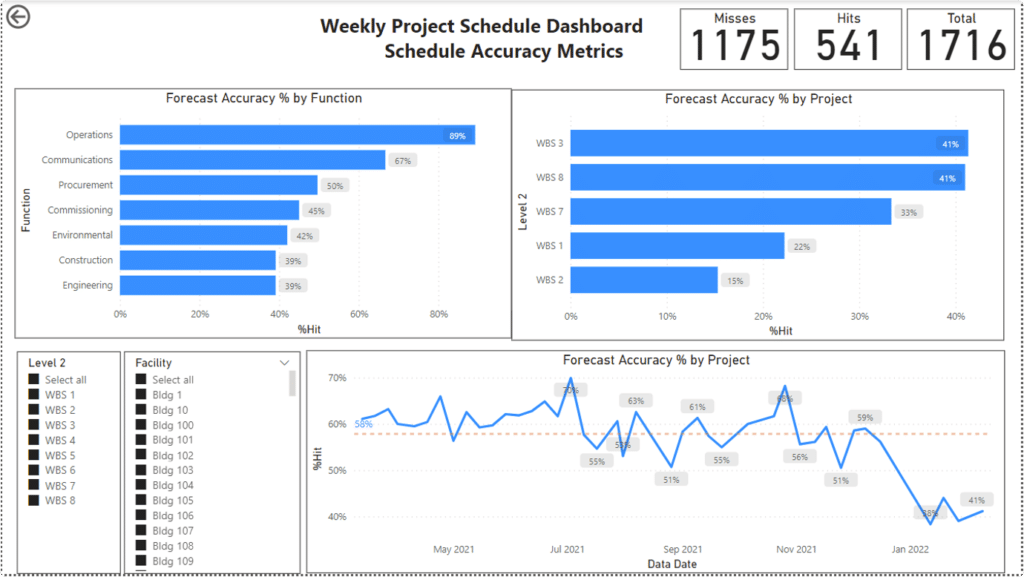 Schedule Forecast Accuracy Dashboard