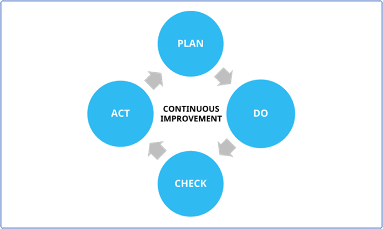 Continuous Improvement Cycle